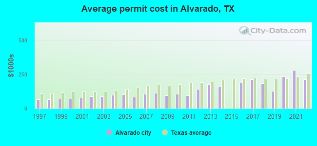 Average permit cost in Alvarado, TX