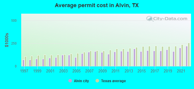 Average permit cost in Alvin, TX
