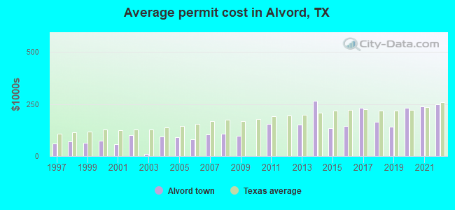 Average permit cost in Alvord, TX
