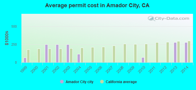 Average permit cost in Amador City, CA
