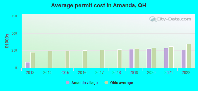 Average permit cost in Amanda, OH