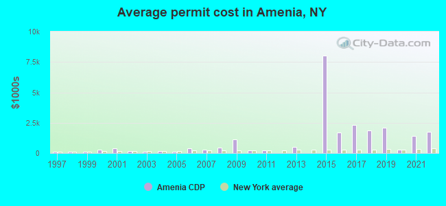 Average permit cost in Amenia, NY