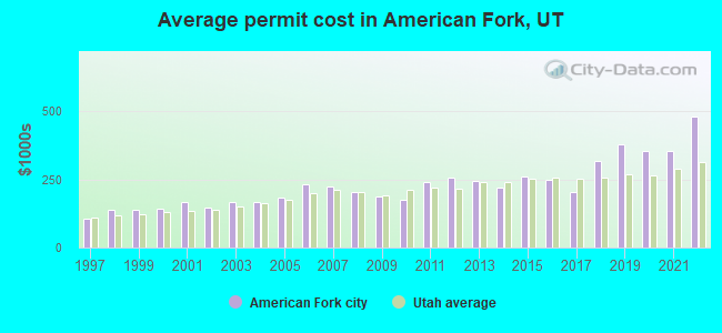 Average permit cost in American Fork, UT