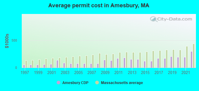 Average permit cost in Amesbury, MA