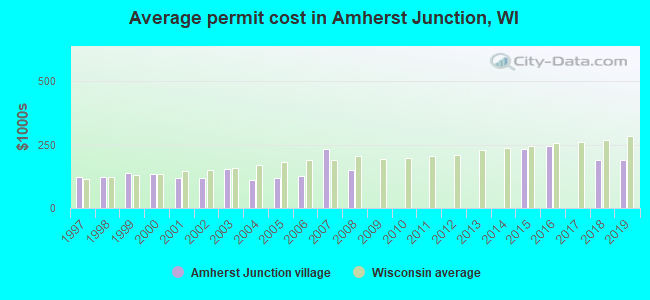 Average permit cost in Amherst Junction, WI