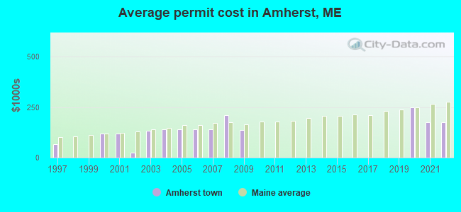 Average permit cost in Amherst, ME