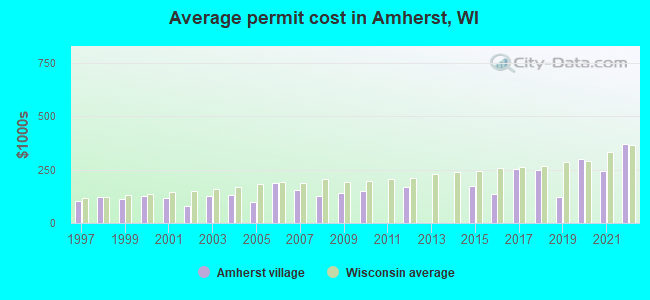 Average permit cost in Amherst, WI