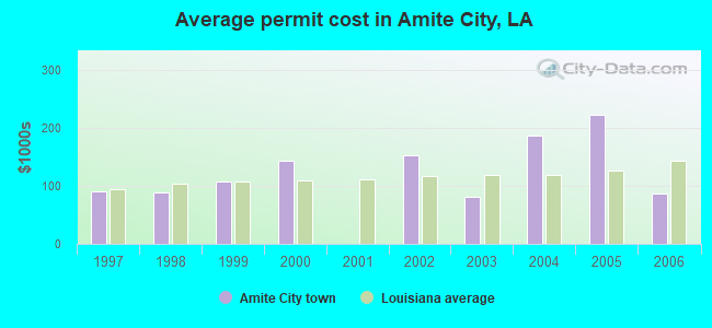 Average permit cost in Amite City, LA