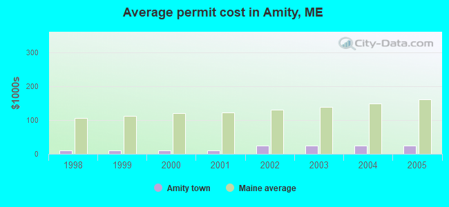 Average permit cost in Amity, ME