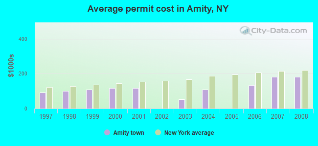Average permit cost in Amity, NY