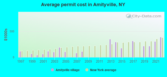 Average permit cost in Amityville, NY