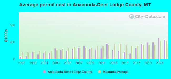 Average permit cost in Anaconda-Deer Lodge County, MT