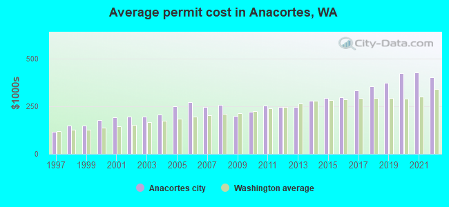 Average permit cost in Anacortes, WA