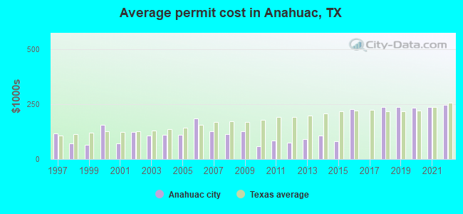 Average permit cost in Anahuac, TX