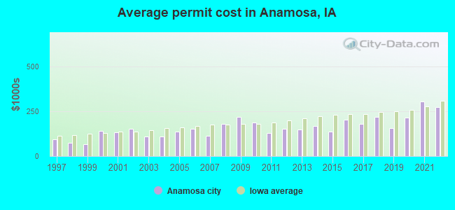 Average permit cost in Anamosa, IA