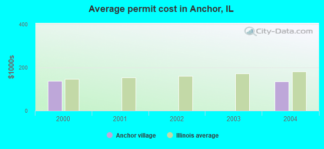 Average permit cost in Anchor, IL