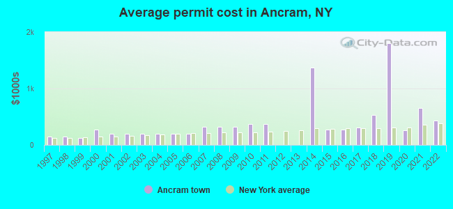 Average permit cost in Ancram, NY