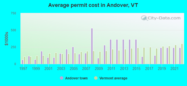 Average permit cost in Andover, VT