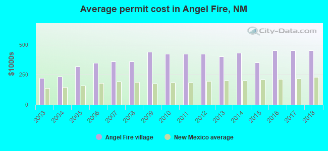 Average permit cost in Angel Fire, NM