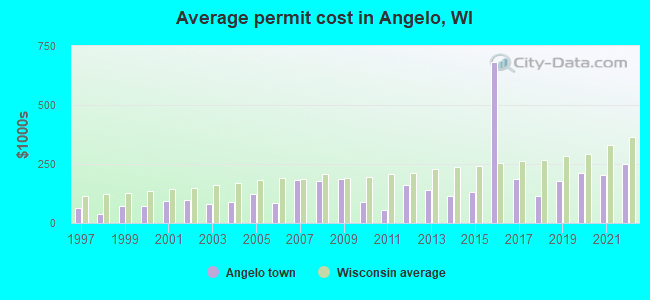 Average permit cost in Angelo, WI