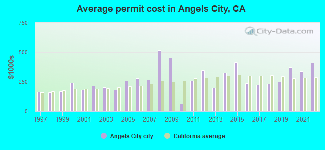Average permit cost in Angels City, CA