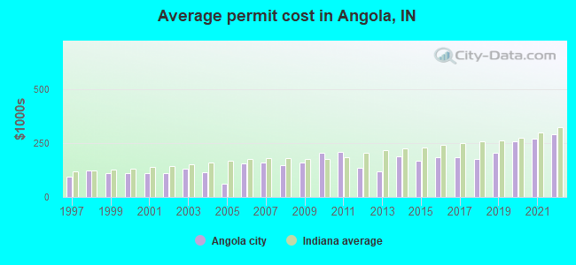 Average permit cost in Angola, IN