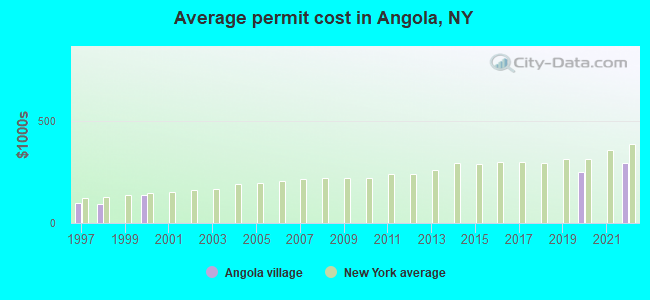 Average permit cost in Angola, NY