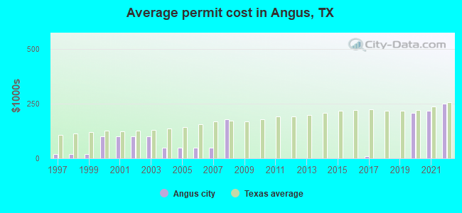 Average permit cost in Angus, TX