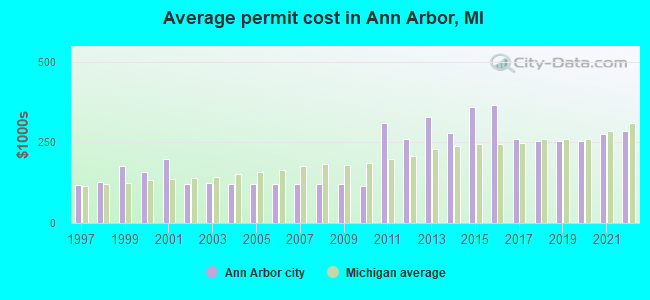 Average permit cost in Ann Arbor, MI