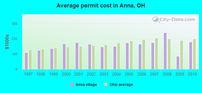 Average permit cost in Anna, OH