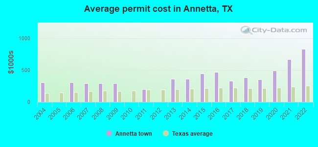Average permit cost in Annetta, TX