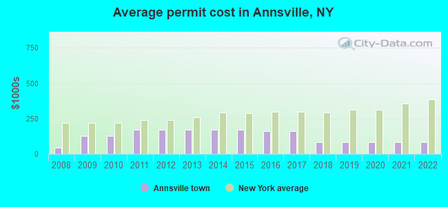 Average permit cost in Annsville, NY