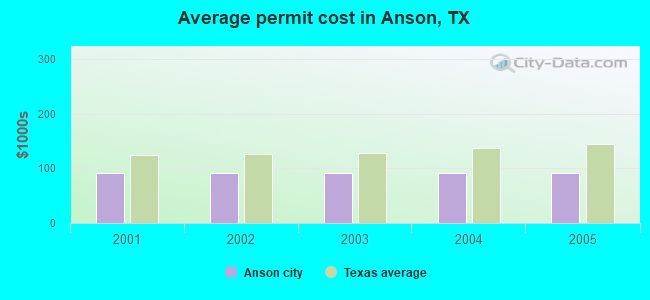Average permit cost in Anson, TX