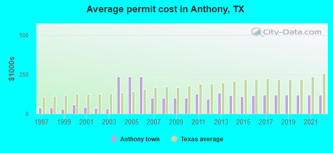 Average permit cost in Anthony, TX