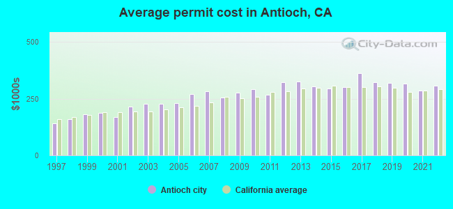 Average permit cost in Antioch, CA