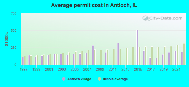 Average permit cost in Antioch, IL