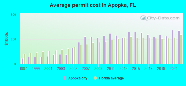Average permit cost in Apopka, FL