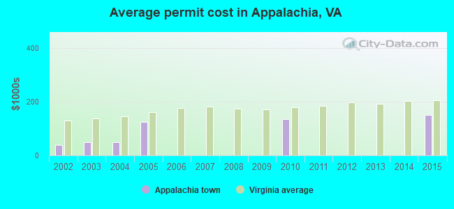 Average permit cost in Appalachia, VA