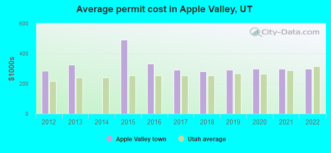 Average permit cost in Apple Valley, UT