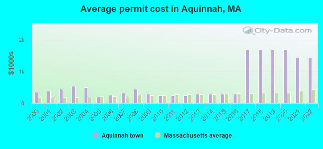 Average permit cost in Aquinnah, MA