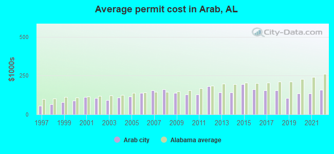 Average permit cost in Arab, AL