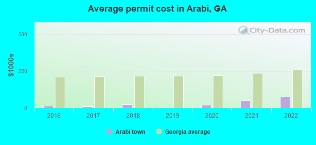 Average permit cost in Arabi, GA