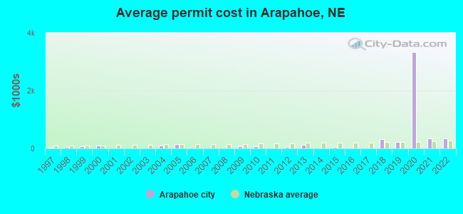 Average permit cost in Arapahoe, NE