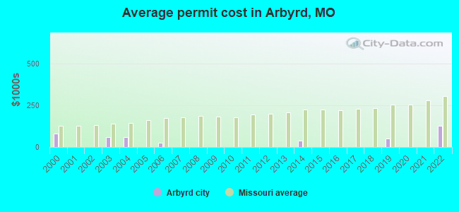 Average permit cost in Arbyrd, MO