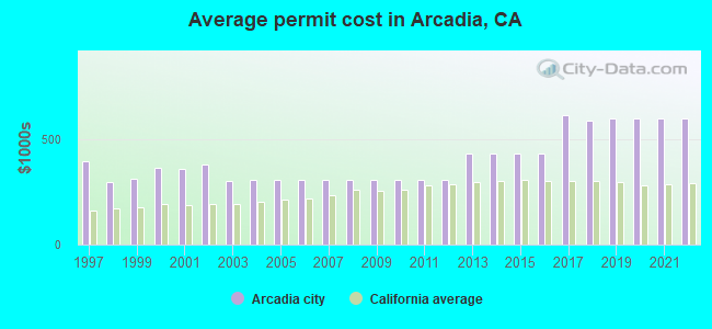Average permit cost in Arcadia, CA