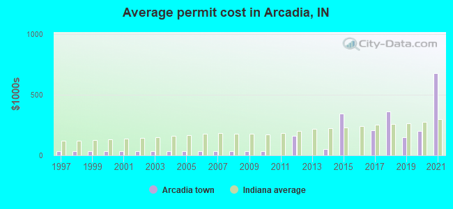 Average permit cost in Arcadia, IN