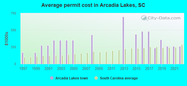 Average permit cost in Arcadia Lakes, SC