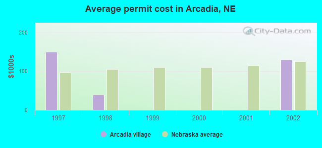 Average permit cost in Arcadia, NE