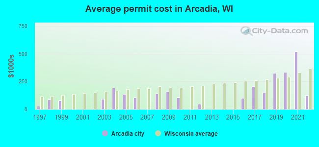 Average permit cost in Arcadia, WI