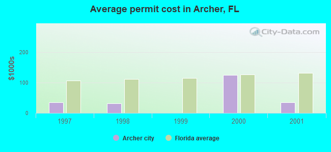 Average permit cost in Archer, FL